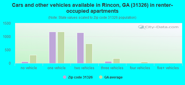 Cars and other vehicles available in Rincon, GA (31326) in renter-occupied apartments