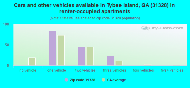Cars and other vehicles available in Tybee Island, GA (31328) in renter-occupied apartments