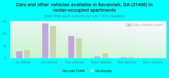 Cars and other vehicles available in Savannah, GA (31406) in renter-occupied apartments