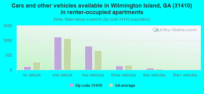 Cars and other vehicles available in Wilmington Island, GA (31410) in renter-occupied apartments