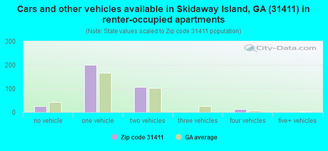 Cars and other vehicles available in Skidaway Island, GA (31411) in renter-occupied apartments