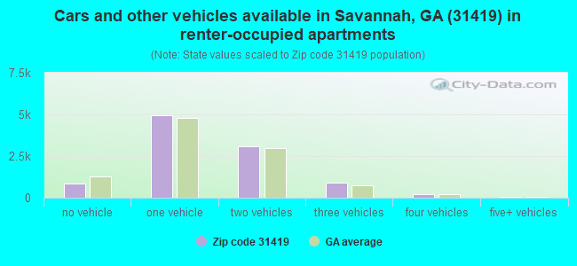 Cars and other vehicles available in Savannah, GA (31419) in renter-occupied apartments