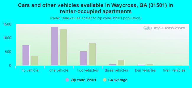 Cars and other vehicles available in Waycross, GA (31501) in renter-occupied apartments
