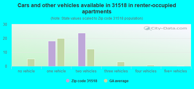 Cars and other vehicles available in 31518 in renter-occupied apartments