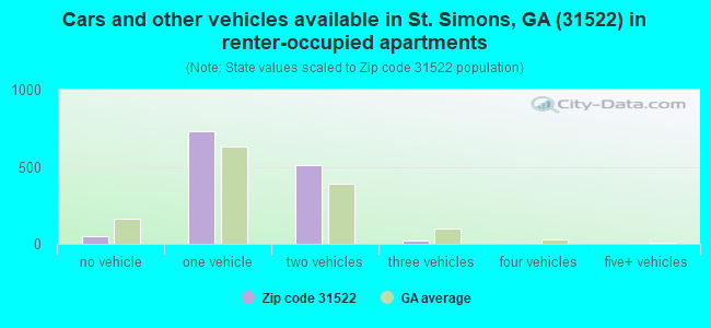 Cars and other vehicles available in St. Simons, GA (31522) in renter-occupied apartments