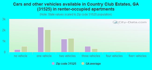 Cars and other vehicles available in Country Club Estates, GA (31525) in renter-occupied apartments