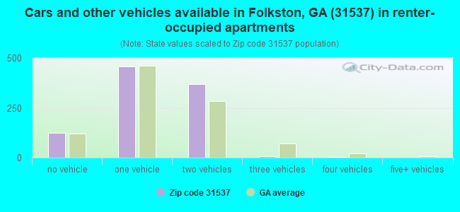 Cars and other vehicles available in Folkston, GA (31537) in renter-occupied apartments