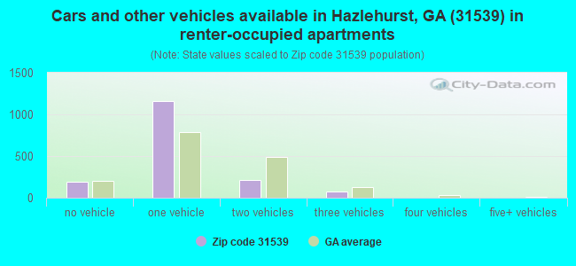 Cars and other vehicles available in Hazlehurst, GA (31539) in renter-occupied apartments
