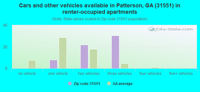 Cars and other vehicles available in Patterson, GA (31551) in renter-occupied apartments