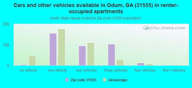 Cars and other vehicles available in Odum, GA (31555) in renter-occupied apartments