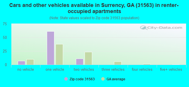 Cars and other vehicles available in Surrency, GA (31563) in renter-occupied apartments