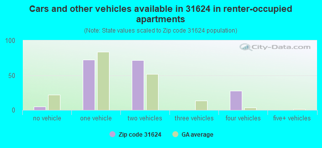 Cars and other vehicles available in 31624 in renter-occupied apartments