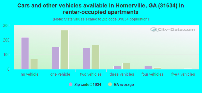Cars and other vehicles available in Homerville, GA (31634) in renter-occupied apartments