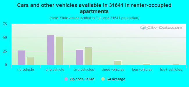 Cars and other vehicles available in 31641 in renter-occupied apartments