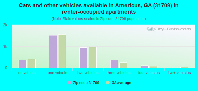 Cars and other vehicles available in Americus, GA (31709) in renter-occupied apartments