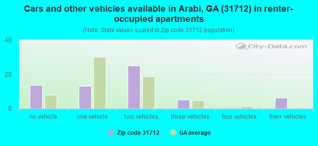 Cars and other vehicles available in Arabi, GA (31712) in renter-occupied apartments