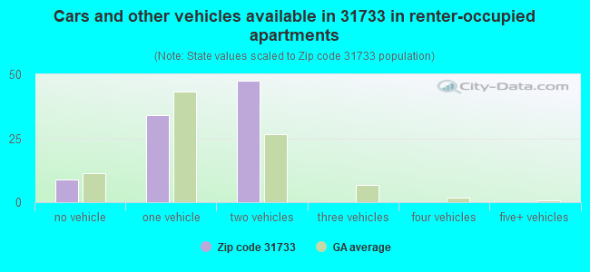 Cars and other vehicles available in 31733 in renter-occupied apartments