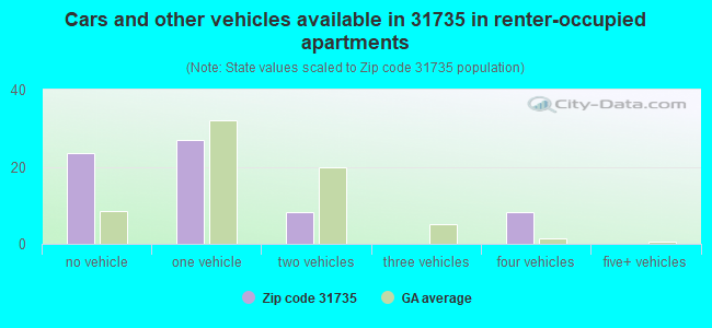 Cars and other vehicles available in 31735 in renter-occupied apartments