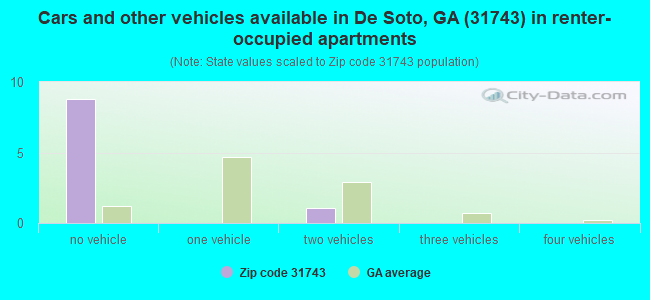 Cars and other vehicles available in De Soto, GA (31743) in renter-occupied apartments