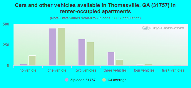 Cars and other vehicles available in Thomasville, GA (31757) in renter-occupied apartments