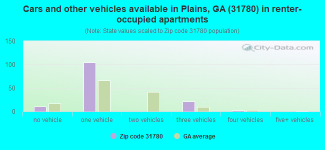 Cars and other vehicles available in Plains, GA (31780) in renter-occupied apartments