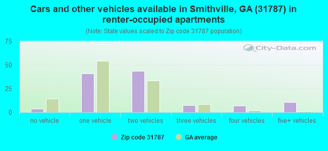 Cars and other vehicles available in Smithville, GA (31787) in renter-occupied apartments