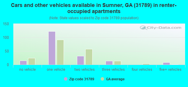 Cars and other vehicles available in Sumner, GA (31789) in renter-occupied apartments