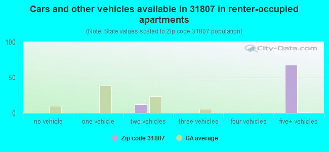 Cars and other vehicles available in 31807 in renter-occupied apartments