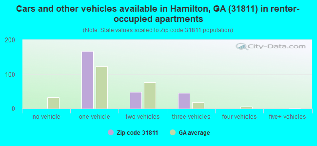 Cars and other vehicles available in Hamilton, GA (31811) in renter-occupied apartments