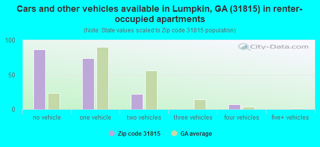 Cars and other vehicles available in Lumpkin, GA (31815) in renter-occupied apartments