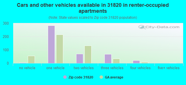 Cars and other vehicles available in 31820 in renter-occupied apartments