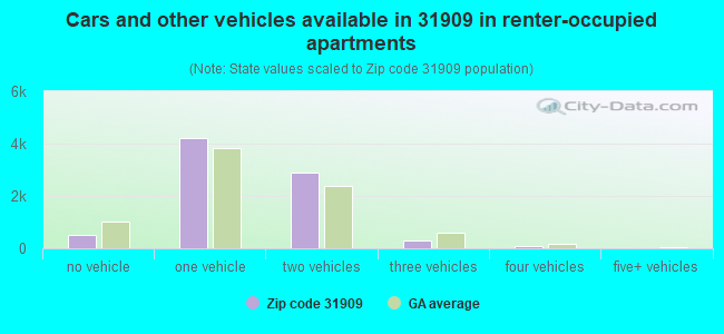 Cars and other vehicles available in 31909 in renter-occupied apartments