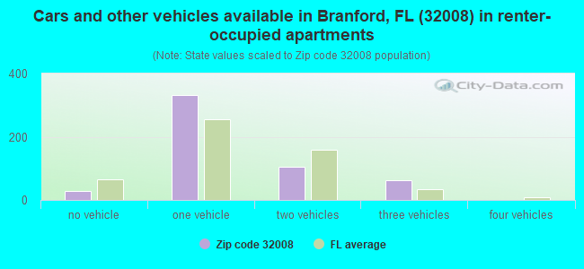 Cars and other vehicles available in Branford, FL (32008) in renter-occupied apartments