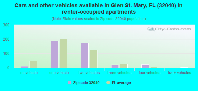 Cars and other vehicles available in Glen St. Mary, FL (32040) in renter-occupied apartments