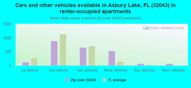 Cars and other vehicles available in Asbury Lake, FL (32043) in renter-occupied apartments