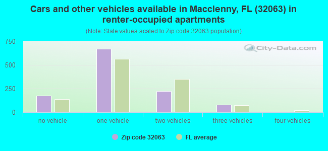 Cars and other vehicles available in Macclenny, FL (32063) in renter-occupied apartments