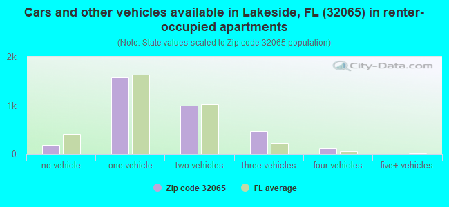 Cars and other vehicles available in Lakeside, FL (32065) in renter-occupied apartments