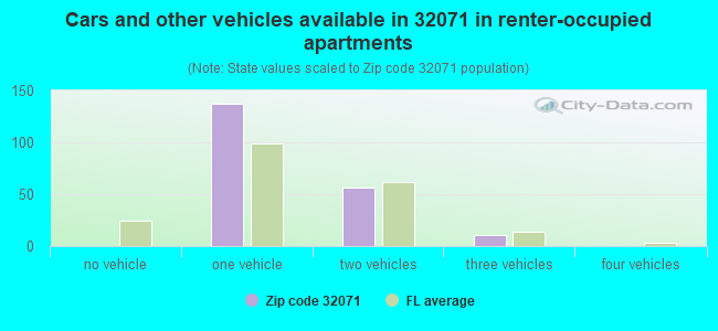Cars and other vehicles available in 32071 in renter-occupied apartments