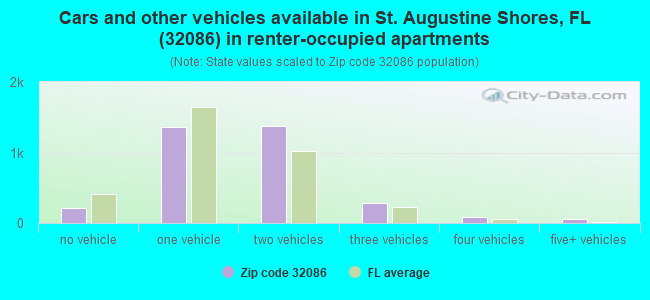Cars and other vehicles available in St. Augustine Shores, FL (32086) in renter-occupied apartments