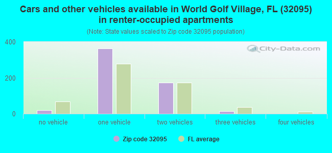 Cars and other vehicles available in World Golf Village, FL (32095) in renter-occupied apartments