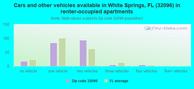 Cars and other vehicles available in White Springs, FL (32096) in renter-occupied apartments