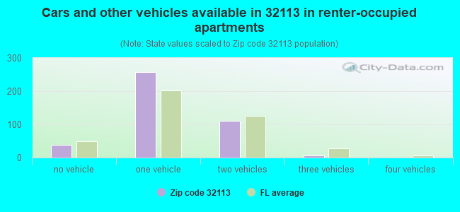 Cars and other vehicles available in 32113 in renter-occupied apartments