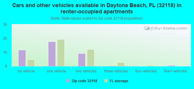 Cars and other vehicles available in Daytona Beach, FL (32118) in renter-occupied apartments