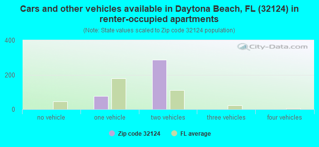 Cars and other vehicles available in Daytona Beach, FL (32124) in renter-occupied apartments