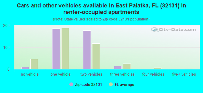 Cars and other vehicles available in East Palatka, FL (32131) in renter-occupied apartments