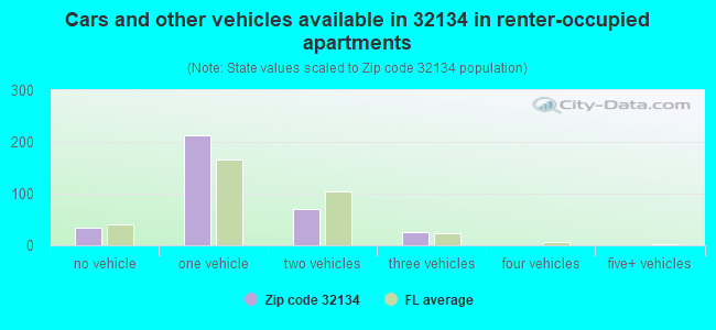 Cars and other vehicles available in 32134 in renter-occupied apartments
