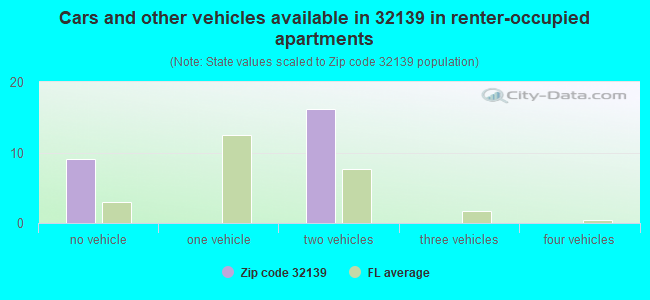 Cars and other vehicles available in 32139 in renter-occupied apartments