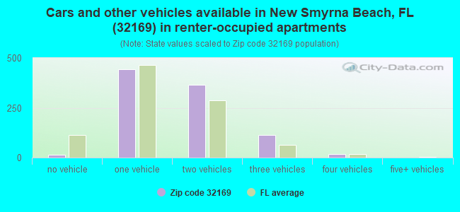 Cars and other vehicles available in New Smyrna Beach, FL (32169) in renter-occupied apartments
