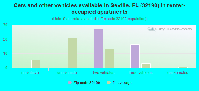 Cars and other vehicles available in Seville, FL (32190) in renter-occupied apartments