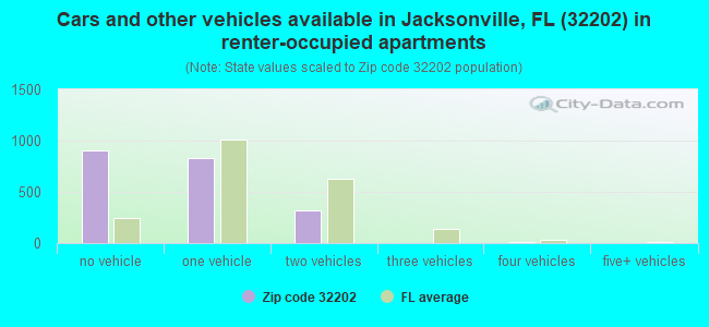 Cars and other vehicles available in Jacksonville, FL (32202) in renter-occupied apartments